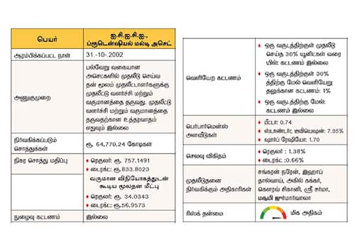 பண்டு பயோடேட்டா: ஐ.சி.ஐ.சி.ஐ., ப்ரூடென்ஷியல் மல்டி அசெட்