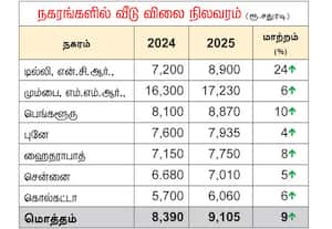ஜூலை - செப்., வீடு விற்பனை சென்னையில் 5 சதவீதம் உயர்வு