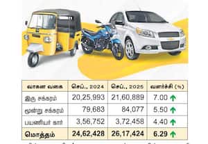பயணியர் கார் விற்பனை 4% உயர்வு