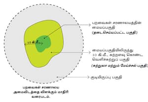 பறவைகள் சரணாலய எல்லை வரையறை பணி எப்போது?
