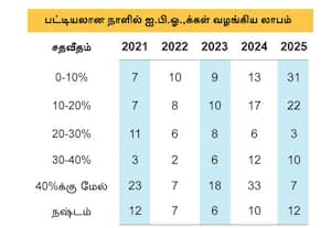 ﻿ 'நிறுவனர்கள் லாபத்துடன் வெளியேற ஐ.பி.ஓ., ஒரு வாய்ப்பாகிவிட்டது' -தலைமை பொருளாதார ஆலோசகர் ஆதங்கம்