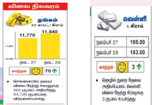 விலை நிலவரம்