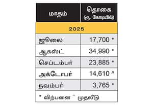 ﻿ அன்னிய முதலீட்டாளர்கள் ரூ.3,765 கோடிக்கு பங்கு விற்பனை