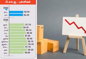 ﻿ தயாரிப்பு துறை வளர்ச்சி 9 மாதங்களில் இல்லாத சரிவு