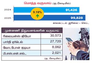 ﻿ தொலைபேசி நிறுவனங்களின் வருவாய் ரூ.1 லட்சம் கோடி