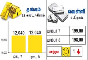 தங்கம், வெள்ளி விலை நிலவரம்