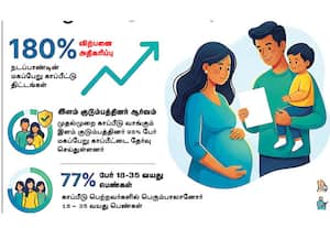 மகப்பேறு காப்பீடு 180% அதிகரிப்பு