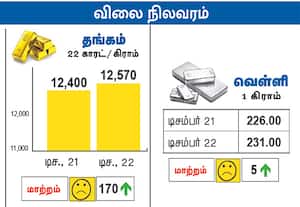 நேற்றைய தங்கம், வெள்ளி விலை நிலவரம்