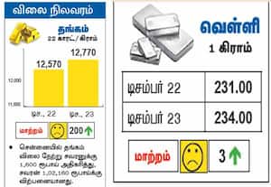 விலை நிலவரம்: தங்கம்,வெள்ளி