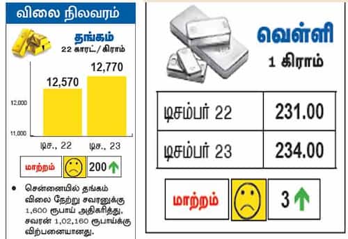 விலை நிலவரம்: தங்கம்,வெள்ளி