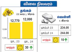 நேற்றைய தங்கம், வெள்ளி விலை நிலவரம்