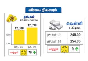 நேற்று தங்கம், வெள்ளி விலை நிலவரம்