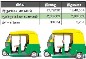  மின்சார மூன்று சக்கர வாகனங்களுக்கான மானியத்தை நிறுத்த மத்திய அரசு முடிவு
