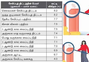  சிறு சேமிப்பு திட்டங்களுக்கான வட்டி 7வது காலாண்டாக மாற்றமில்லை
