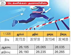  26,250 புள்ளிகளை -கடக்க சிரமப்பட வேண்டியிருக்கும்