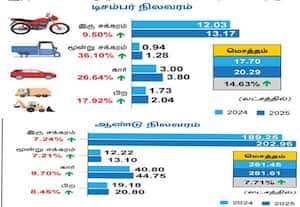  டிசம்பர் கார் விற்பனை 27 சதவீதம் அதிகரிப்பு