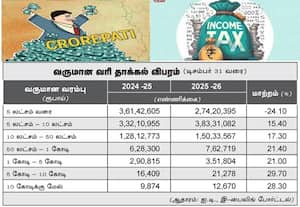  கோடீஸ்வரர்கள் சராசரி 22% உயர்வு வருமான வரி தாக்கலில் தெரியவந்தது