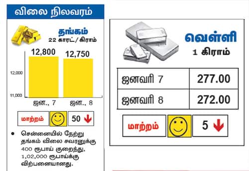  விலை நிலவரம்: தங்கம்,வெள்ளி