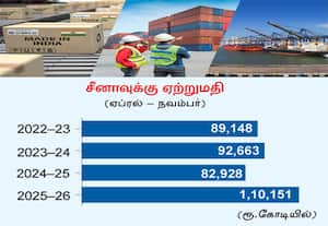  சீனாவுக்கு ஏற்றுமதி 33 சதவீதம் அதிகரிப்பு
