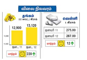 நேற்று தங்கம், வெள்ளி விலை நிலவரம்