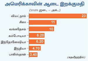 இந்திய ஜவுளி துறையில் ரூ.60,000 கோடி முதலீடு