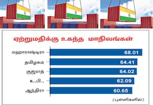  ஏற்றுமதிக்கு உகந்த மாநிலங்களில் இரண்டாம் இடத்தில் தமிழகம் நிடி ஆயோக் தகவல்