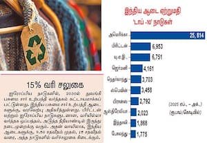  இந்திய பசுமை உற்பத்தி ஆடைகளுக்கு இத்தாலியில் அமோக வரவேற்பு