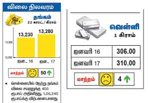 விலை நிலவரம் தங்கம் வெள்ளி