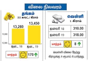 நேற்றைய தங்கம், வெள்ளி விலை நிலவரம்