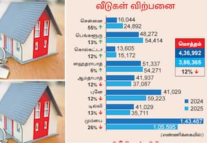  சென்னை, பெங்களூருவில் வீடு விற்பனை 15% அதிகம்