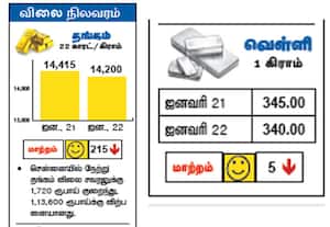  விலை நிலவரம் தங்கம் வெள்ளி