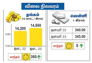 நேற்றைய தங்கம், வெள்ளி விலை நிலவரம்