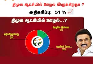 திமுக ஆட்சியில் ஊழல்...: வெளியானது தினமலர் - சாணக்யா கருத்துக்கணிப்பு