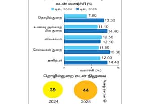  தொழில் கடன் 13.30% வளர்ச்சி