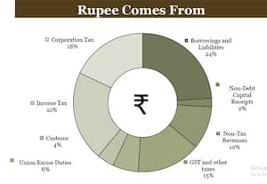 மத்திய பட்ஜெட்: ஒரு ரூபாயில் வரவு... செலவு...