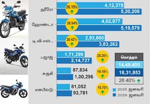  இருசக்கர வாகன விற்பனை 26 சதவீதம் அதிகரிப்பு