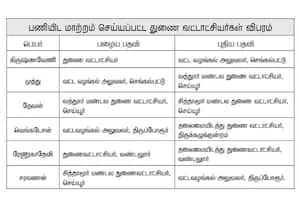  6 துணை வட்டாட்சியர்கள் செங்கையில் பணியிட மாற்றம்