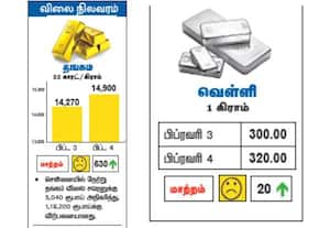 தங்கம், வெள்ளி விலை நிலவரம்