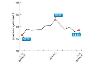  சேவைகள் துறை வளர்ச்சி ஜனவரியில் சற்றே உயர்வு
