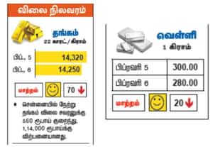தங்கம், வெள்ளி விலை நிலவரம்
