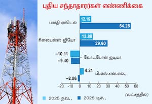  டிச., மொபைல் இணைப்பு பெற்ற 72.38 லட்சம் பேர்