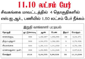  சிவகங்கை மாவட்டத்தில் 4 தொகுதிகளில் 11.10 லட்சம் வாக்காளர்கள் உள்ளனர் எஸ்.ஐ.ஆர்., பணியில் 1.50 லட்சம் பேர் நீக்கம்  