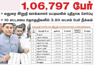 மதுரை இறுதி வாக்காளர் பட்டியலில் புதிதாக சேர்ப்பு 1,06,797 பேர்