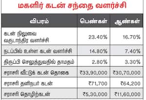 தொழிற்கடன் பெறுபவர்களில் 50 சதவீதம் பேர் மகளிர்'   ஆய்வில் தகவல்