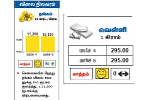 தங்கம் வெள்ளி விலை நிலவரம்
