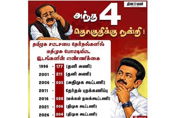 திமுக கூட்டணியில் மதிமுகவுக்கு 4 தொகுதிகள் ஒதுக்கீடு