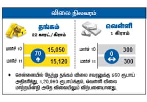 தங்கம் வெள்ளி விலை நிலவரம்