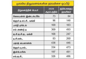  டாப் 500 பட்டியலில் சறுக்கும் 'ப்ளூ-சிப்' நிறுவனங்கள்