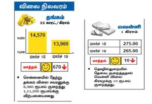 தங்கம், வெள்ளி விலை நிலவரம்