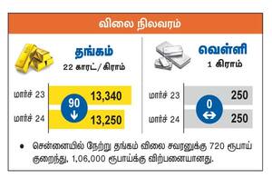 சென்னையில் நேற்று தங்கம் விலை சவரனுக்கு  720 ரூபாய் குறைந்து  1,06,000 ரூபாய்க்கு விற்பனையானது